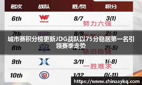 城市赛积分榜更新JDG战队以75分稳居第一名引领赛季走势